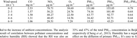 Daily Average Concentrations For Different Pollutants Under Various