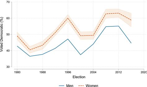 Part Of The Gender Gap In Voting For Democrats Arises Because A Higher