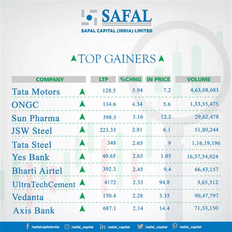 Top Gainers & Losers of NIFTY50. #Gainers #Losers #Nifty50 #Result # ...