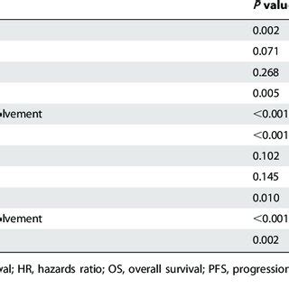 Multivariate Analysis Of Factors Influencing OS And PFS In Esophageal