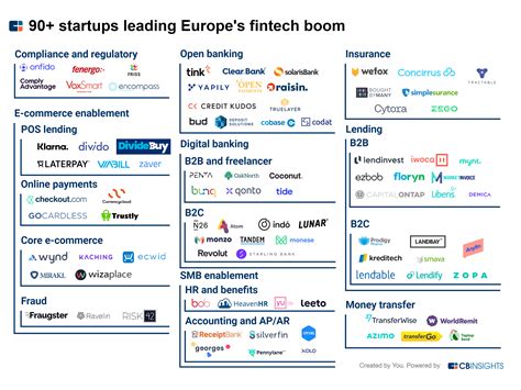 Market Map: 90+ Startups Rethinking Financial Services In Europe - CB ...