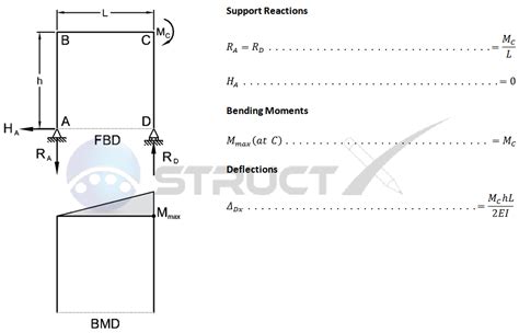 Bending Moment At Roller Support Brynngrohicks