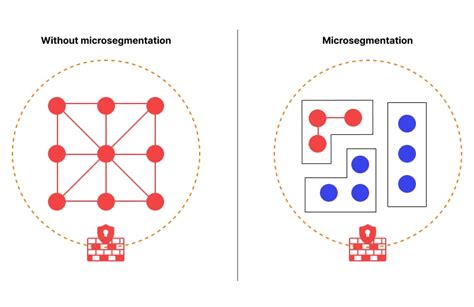 What Is Micro-segmentation? 👁‍🗨 Guide By Wallarm