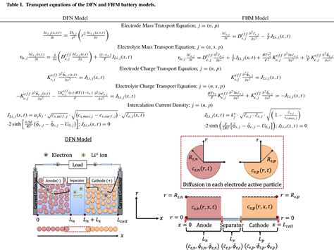 Table I From Homogenized Macroscale Model And Pseudo 2 Dimensional