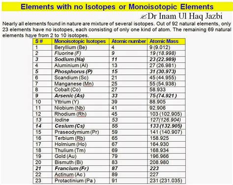 Chemistry by Inam Jazbi: Isotopes