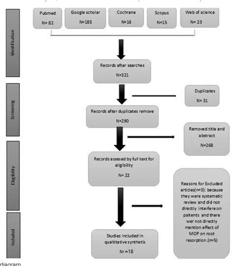 Figure From The Effect Of Micro Osteoperforation On Root Resorption