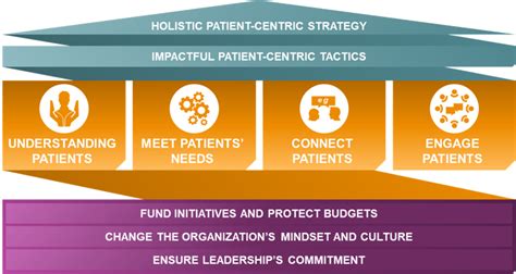 Four Pillars To Achieve Patient Centricity Applied Clinical Trials Online