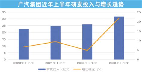 广州日报数字报 广汽集团上半年合并营收创新高