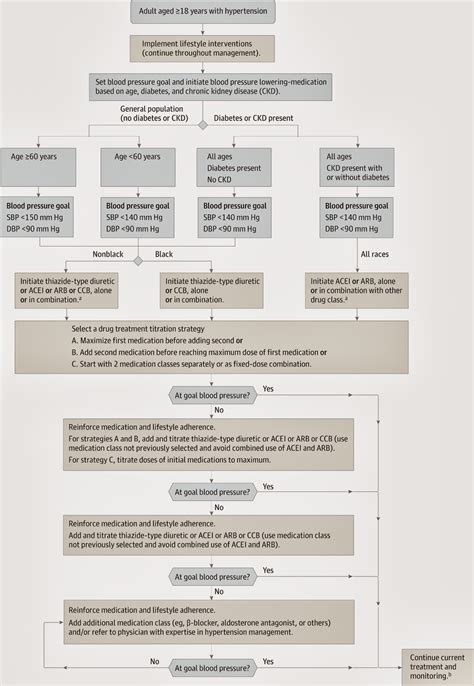 Blog Del Hipertenso Nueva Guía 2014 Para El Manejo De La Hipertensión Arterial En Adultos Jama