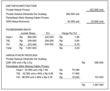 Laporan Biaya Produksi Pengertian Cara Hitung Dan Contohnya