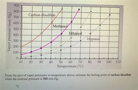 Solved From The Plot Of Vapor Pressures Vs Temperature Ab