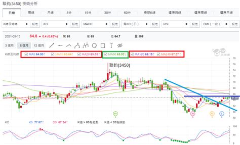 315台股盤中：大盤沿5日線往上，均線都向上，有機會挑戰今年新高！ 玩股特派員 投資網誌 玩股網