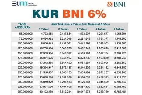 Panduan Mengajukan Kur Bni Lengkap Dengan Tabel Cicilan Kur Bni