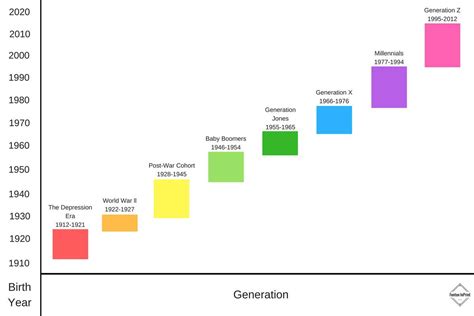 Is their any official age range for generations because every list I find is different? : r/GenZ