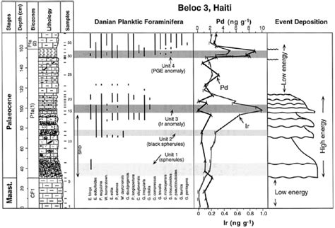 K±t Boundary Transition At Beloc 3 Showing Lithological Column Ranges