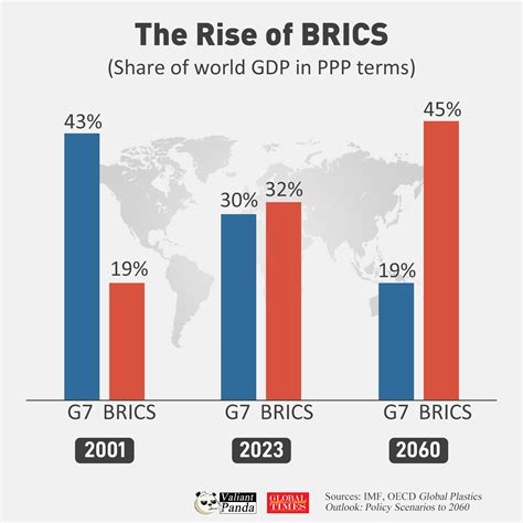 The Rise Of Brics Global Times