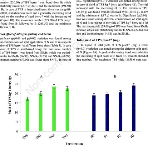 Effect Of Nitrogen Splitting A And Boron B On Total Yield Of Tps