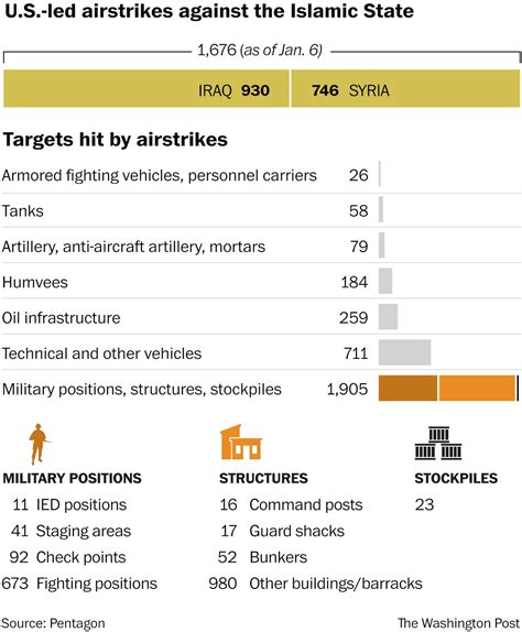 What U S Led Airstrikes In Iraq And Syria Have Hit In One Graphic