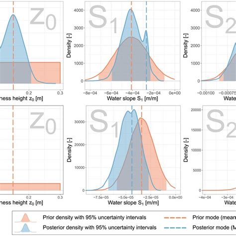 Marginal Prior And Posterior Densities Of The Parameters In The