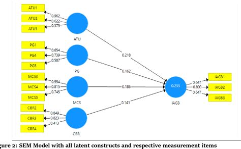 Figure 2 From Factors Influencing Bankers Intention To Adopt Green