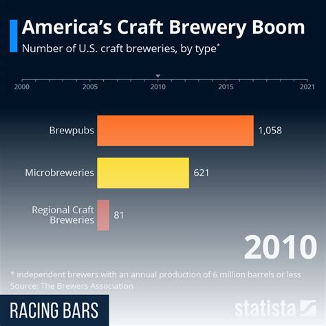 Chart Americas Craft Brewery Boom Statista