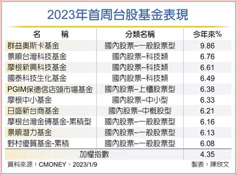 台股基金開紅盤 前十強漲逾6％ 基金 旺得富理財網