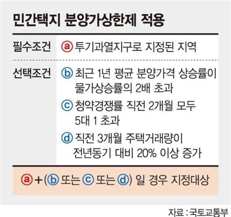 서울 전역에상한제 전매제한 최대 10년 민간 분양가상한제 부활 네이트 뉴스