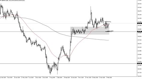 Gbp Jpy Technical Analysis For February By Fxempire Youtube