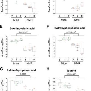 Amino Acid Derivatives That Are Reduced In Naked Mole Rats Statistical