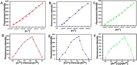 Plot Of Fluorescence Intensity As A Function Of Concentration Of Metal Download Scientific