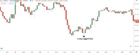The Complete Guide To Using The Doji Candlestick Pattern - PriceActionNinja