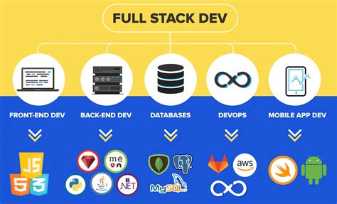 Is CS Degree Required For A Full Stack Development Career