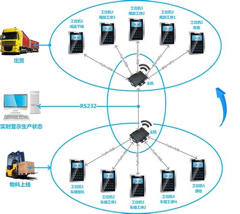 博能科技基于rfid技术的生产线管理解决方案 博能科技