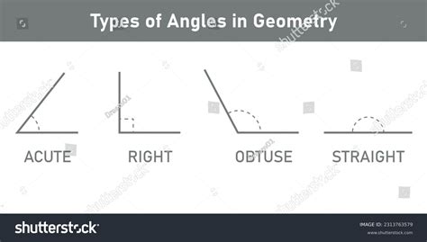 Types Of Angles In Geometry Acute Right Royalty Free Stock Vector