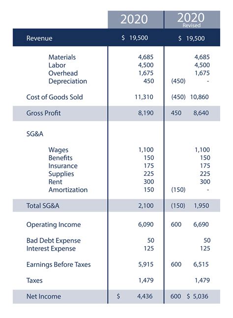 Full Ebitda Guide What Is It How Investors Use It 40 Off