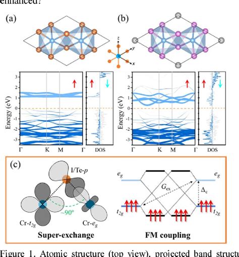 Figure 1 From Toward Intrinsic Room Temperature Ferromagnetism In Two