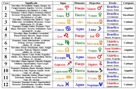 Astrologia Tablas Signos Planetas Estrellas Fijas Horoscopo Astrología Carta Astral