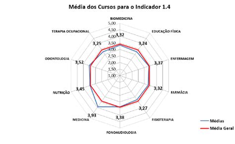 Resultados Da M Dia Do Indicador 1 4 Perfil Do Egresso IACG 2012