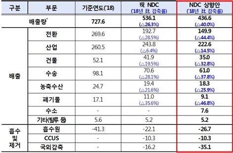 2030년 온실가스 감축목표 40로 대폭 상향