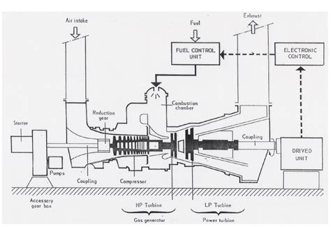 An Introduction To Gas Turbine Types Classification Function And