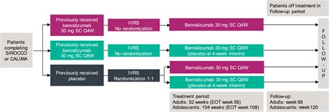 Benralizumab For Adolescent Patients With Severe Eosinophilic Asthma