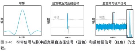 Uwb技术的工作原理深度解析 Rf技术社区