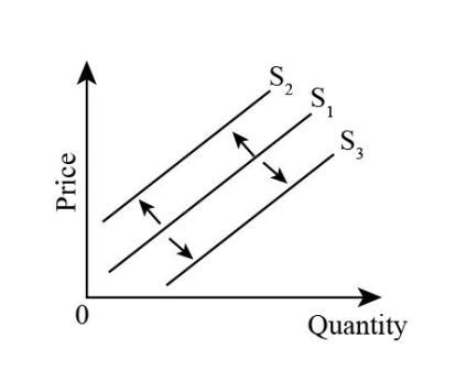 difference   change  supply   change