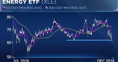 Energy Stocks Have To Hold One Key Level For Any Rebound To Take Hold