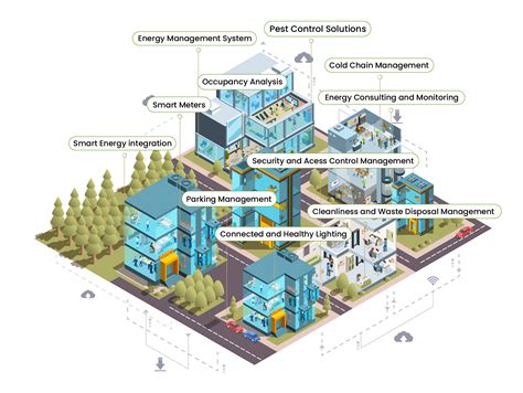 Iot Based Building Management System Hertzwave Innovations Ltd