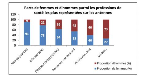 Quelle est la place des femmes dans les médias