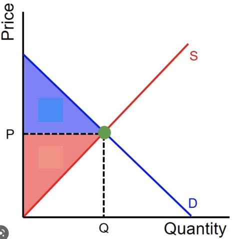 Eon Micro Summer Assessment Allocative Efficiency Diagram Quizlet