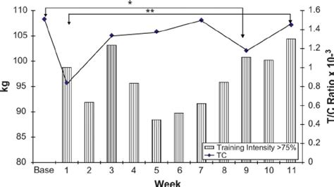 Relationship Of Weekly Training Intensities To Testosterone Cortisol