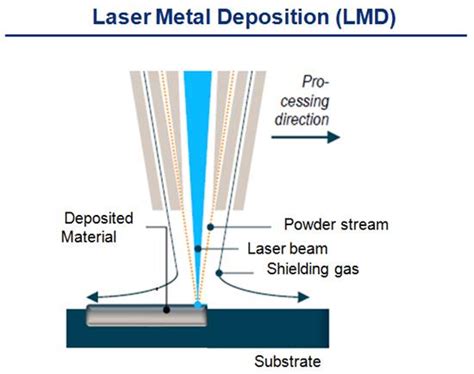 Laser Metal Deposition Laser Metal Fusion Comparison Of Processes