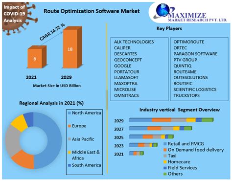 Route Optimization Software Market Industry Analysis And Forecast 2029